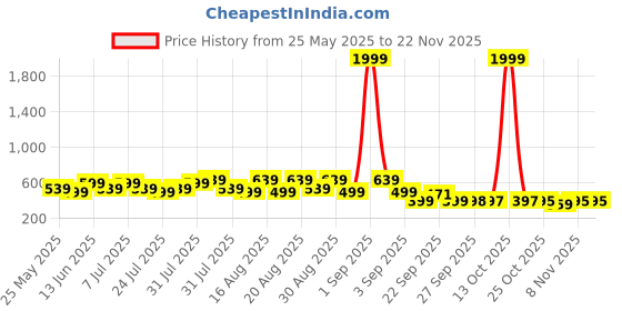myntra.com BAESD Boys Shoe-Style Sandals baesd Price History Graph from 25 May 2025 to 22 Nov 2025