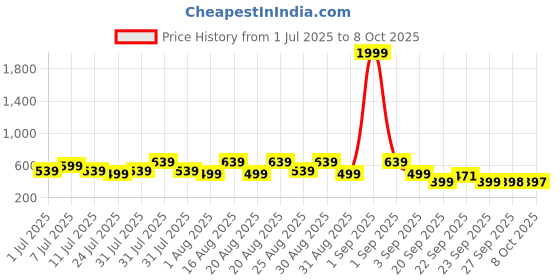 myntra.com BAESD Boys Shoe-Style Sandals baesd Price History Graph from 1 Jul 2025 to 8 Oct 2025