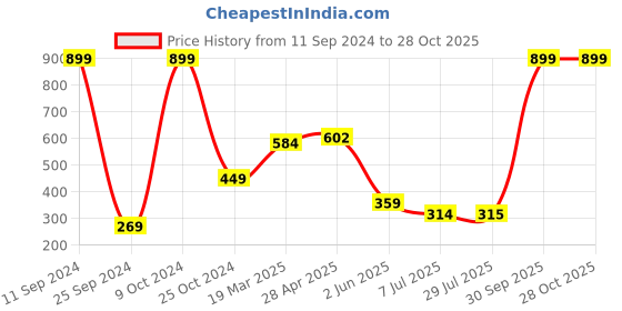 myntra.com BAESD Boys Short Sleeves Round Neck Cotton T-shirt baesd Price History Graph from 11 Sep 2024 to 27 Oct 2025