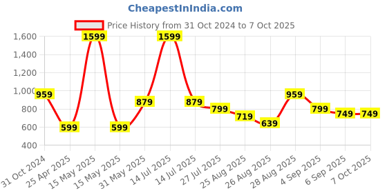 myntra.com BAESD Boys Shorts baesd Price History Graph from 31 Oct 2024 to 4 Oct 2025