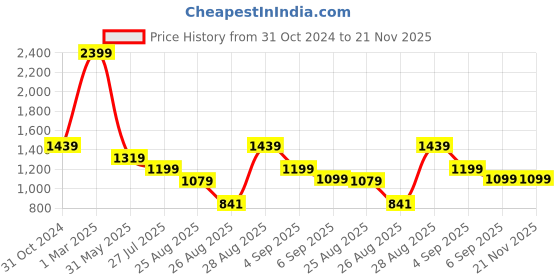 myntra.com BAESD Boys Shorts baesd Price History Graph from 31 Oct 2024 to 21 Nov 2025