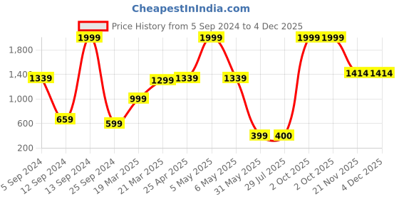 myntra.com BAESD Boys Shorts baesd Price History Graph from 5 Sep 2024 to 4 Dec 2025