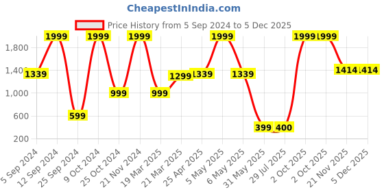 myntra.com BAESD Boys Shorts baesd Price History Graph from 5 Sep 2024 to 5 Dec 2025