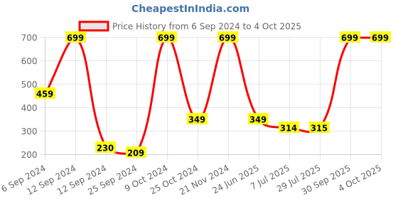 myntra.com BAESD Boys Shorts baesd Price History Graph from 6 Sep 2024 to 4 Oct 2025