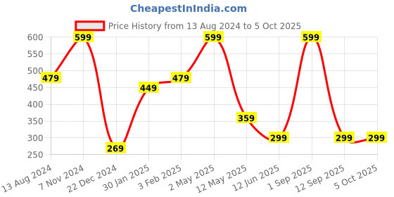 myntra.com BAESD Boys Side Stripe Detail Jogger baesd Price History Graph from 13 Aug 2024 to 4 Oct 2025