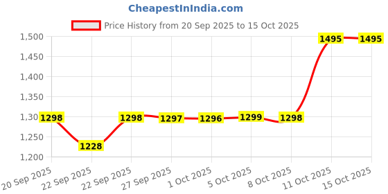 myntra.com BAESD Boys Silk Blend Embroidered Kurta with Dhoti Pants baesd Price History Graph from 20 Sep 2025 to 14 Oct 2025