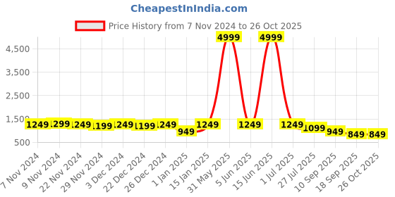 myntra.com BAESD Boys Single-Breasted 2-Piece Suit baesd Price History Graph from 7 Nov 2024 to 26 Oct 2025