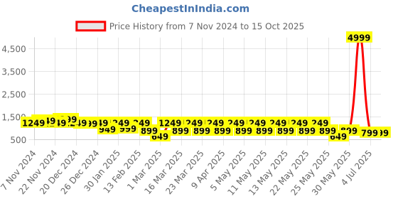 myntra.com BAESD Boys Single Breasted 2 Piece Suit baesd Price History Graph from 7 Nov 2024 to 14 Oct 2025