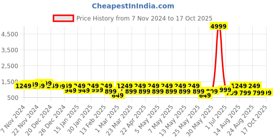 myntra.com BAESD Boys Single-Breasted 2 Piece Suits baesd Price History Graph from 7 Nov 2024 to 16 Oct 2025
