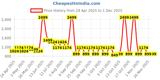 myntra.com BAESD Boys Single Breasted 3-Piece Party Suit baesd Price History Graph from 24 Apr 2025 to 29 Nov 2025