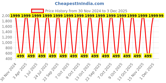 myntra.com BAESD Boys Single-Breasted 3 Piece Suit baesd Price History Graph from 30 Nov 2024 to 3 Dec 2025