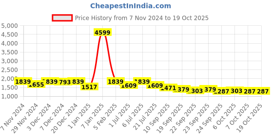 myntra.com BAESD Boys Single Breasted 3 Piece Suit baesd Price History Graph from 7 Nov 2024 to 18 Oct 2025