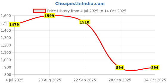 myntra.com BAESD Boys Single-Breasted 3 Piece Suit baesd Price History Graph from 4 Jul 2025 to 13 Oct 2025
