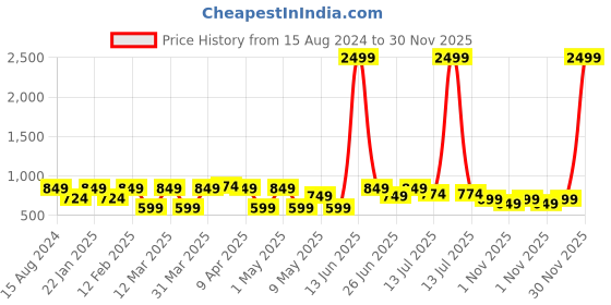 myntra.com BAESD Boys Single-Breasted 3-Piece Suit baesd Price History Graph from 15 Aug 2024 to 30 Nov 2025