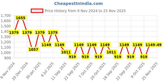 myntra.com BAESD Boys Single-Breasted 3 Piece Suits Set baesd Price History Graph from 9 Nov 2024 to 24 Nov 2025
