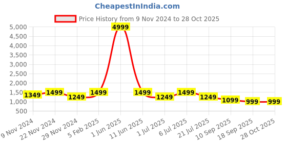 myntra.com BAESD Boys Single-Breasted 4-Piece Suit baesd Price History Graph from 9 Nov 2024 to 27 Oct 2025