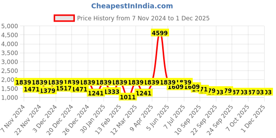 myntra.com BAESD Boys Single-Breasted 4-Piece Suits baesd Price History Graph from 7 Nov 2024 to 29 Nov 2025