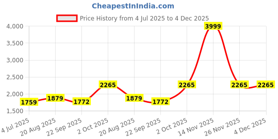 myntra.com BAESD Boys Single Breasted 4-Pieces Party Suits baesd Price History Graph from 4 Jul 2025 to 4 Dec 2025