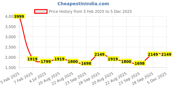 myntra.com BAESD Boys Single-Breasted 5-Piece Party Suit baesd Price History Graph from 5 Feb 2025 to 5 Dec 2025
