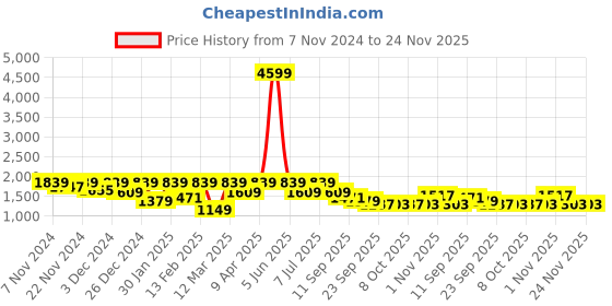 myntra.com BAESD Boys Single-Breasted 5-Piece Party Suit baesd Price History Graph from 7 Nov 2024 to 24 Nov 2025