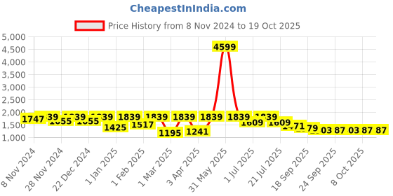 myntra.com BAESD Boys Single-Breasted 5-Piece Party Suit baesd Price History Graph from 8 Nov 2024 to 17 Oct 2025