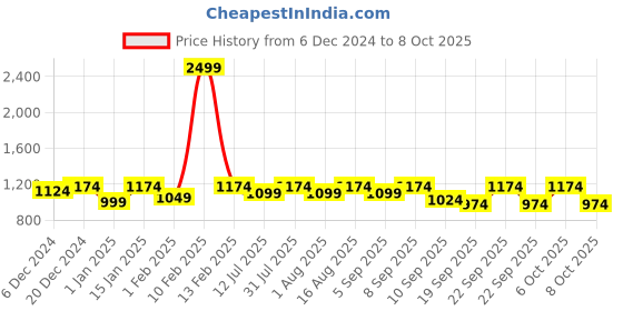 myntra.com BAESD Boys Single Breasted 5 Piece Party Suits baesd Price History Graph from 6 Dec 2024 to 8 Oct 2025