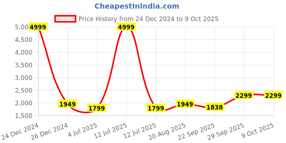 myntra.com BAESD Boys Single-Breasted 5-Piece Suit baesd Price History Graph from 24 Dec 2024 to 4 Oct 2025