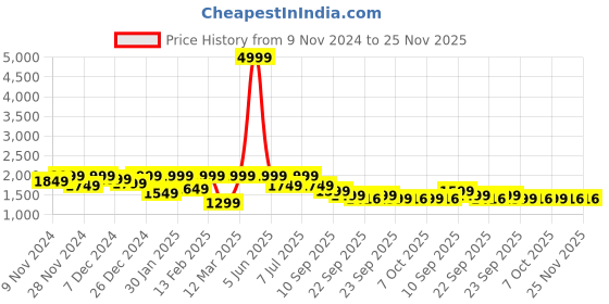 myntra.com BAESD Boys Single-Breasted 5-Piece Suit baesd Price History Graph from 9 Nov 2024 to 24 Nov 2025