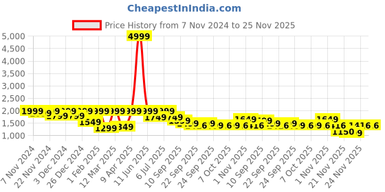 myntra.com BAESD Boys Single-Breasted 5-Piece Suit baesd Price History Graph from 7 Nov 2024 to 24 Nov 2025
