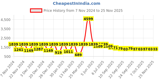 myntra.com BAESD Boys Single-Breasted 5-Piece Suit baesd Price History Graph from 7 Nov 2024 to 24 Nov 2025