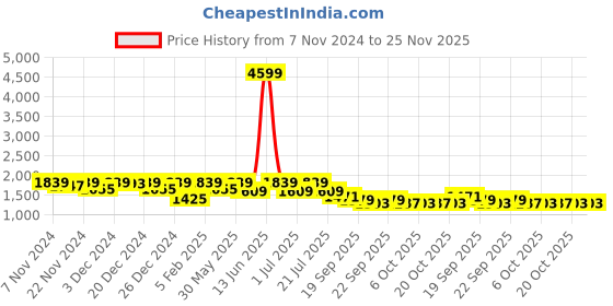 myntra.com BAESD Boys Single-Breasted 5-Piece Suit baesd Price History Graph from 7 Nov 2024 to 24 Nov 2025