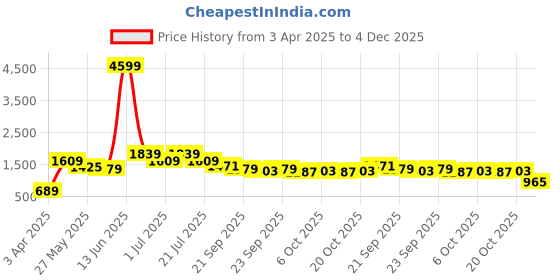 myntra.com BAESD Boys Single-Breasted 5-Piece Suit baesd Price History Graph from 3 Apr 2025 to 4 Dec 2025