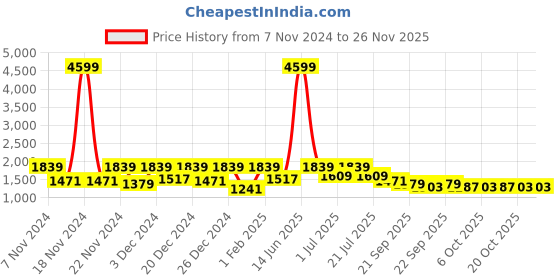 myntra.com BAESD Boys Single-Breasted 5-Piece Suits baesd Price History Graph from 7 Nov 2024 to 25 Nov 2025
