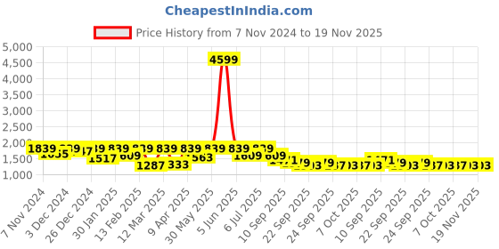 myntra.com BAESD Boys Single-Breasted 5-Piece Suits baesd Price History Graph from 7 Nov 2024 to 19 Nov 2025