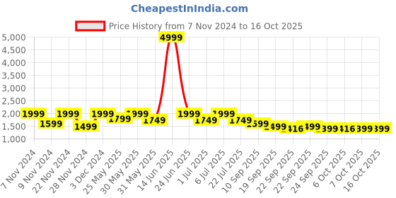 myntra.com BAESD Boys Single-Breasted 5-Piece Suits baesd Price History Graph from 7 Nov 2024 to 15 Oct 2025