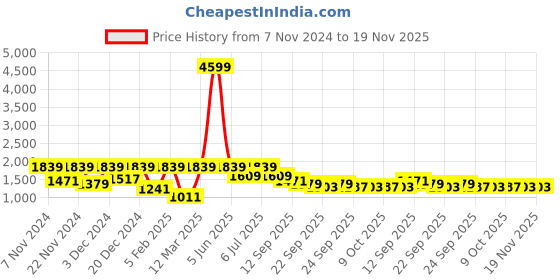 myntra.com BAESD Boys Single-Breasted 5-Piece Suits baesd Price History Graph from 7 Nov 2024 to 19 Nov 2025