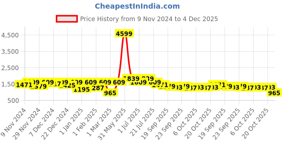 myntra.com BAESD Boys Single-Breasted 5-Piece Suits baesd Price History Graph from 9 Nov 2024 to 4 Dec 2025