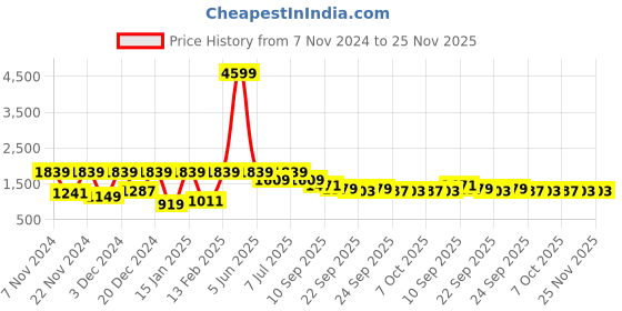 myntra.com BAESD Boys Single-Breasted 5-Piece Suits baesd Price History Graph from 7 Nov 2024 to 24 Nov 2025