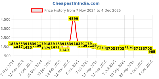 myntra.com BAESD Boys Single-Breasted 5 Piece Suits baesd Price History Graph from 7 Nov 2024 to 4 Dec 2025