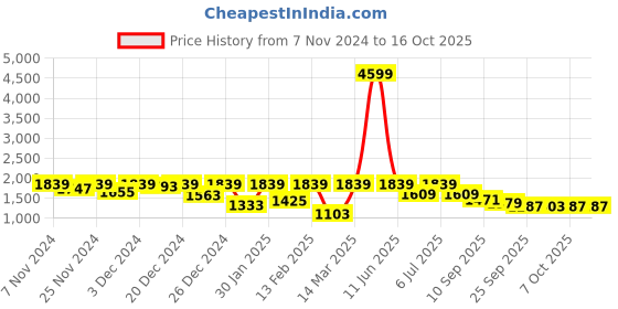 myntra.com BAESD Boys Single-Breasted 5-Piece Suits baesd Price History Graph from 7 Nov 2024 to 16 Oct 2025