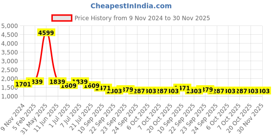 myntra.com BAESD Boys Single Breasted 5-Pieces Party Suits baesd Price History Graph from 9 Nov 2024 to 30 Nov 2025