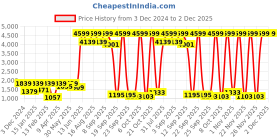 myntra.com BAESD Boys Single-Breasted 5Pc Party Suits baesd Price History Graph from 3 Dec 2024 to 1 Dec 2025