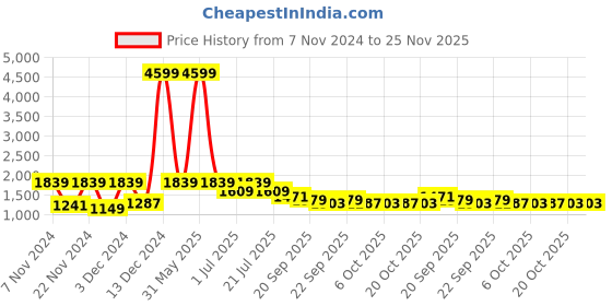 myntra.com BAESD Boys Single Breasted 5Pieces Party Suits baesd Price History Graph from 7 Nov 2024 to 25 Nov 2025