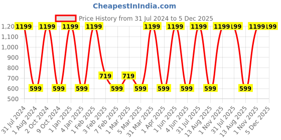 myntra.com BAESD Boys Single-Breasted Cotton Blazer With T-Shirt baesd Price History Graph from 31 Jul 2024 to 5 Dec 2025