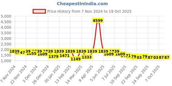 myntra.com BAESD Boys Single-Breasted Five-Piece Party Suits baesd Price History Graph from 7 Nov 2024 to 17 Oct 2025