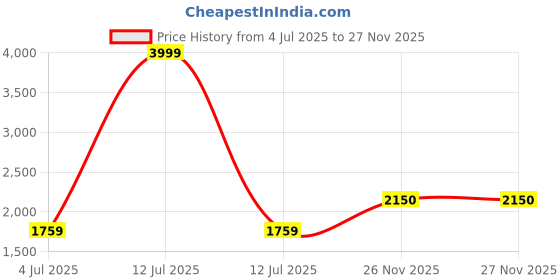 myntra.com BAESD Boys Single-Breasted Five Piece Suit baesd Price History Graph from 4 Jul 2025 to 27 Nov 2025