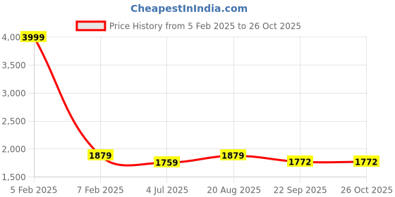 myntra.com BAESD Boys Single-Breasted Five Piece Suit baesd Price History Graph from 5 Feb 2025 to 26 Oct 2025
