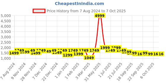 myntra.com BAESD Boys Single-Breasted Five Piece Suits baesd Price History Graph from 7 Aug 2024 to 4 Oct 2025