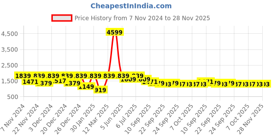 myntra.com BAESD Boys Single-Breasted Five-Piece Suits baesd Price History Graph from 7 Nov 2024 to 27 Nov 2025