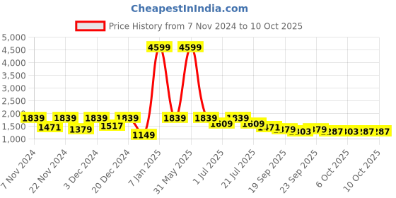 myntra.com BAESD Boys Single-Breasted Five-Piece Suits baesd Price History Graph from 7 Nov 2024 to 9 Oct 2025